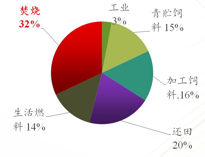 秸秆综合利用的项目背景和建设需求性