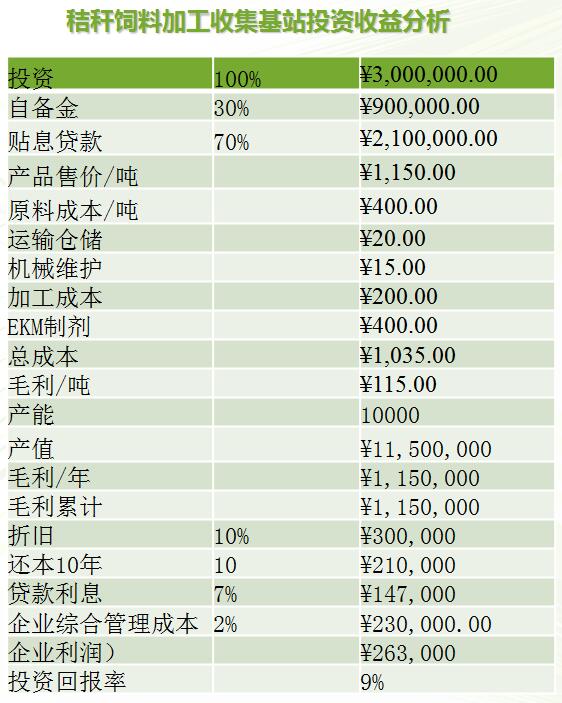 我公司秸秆饲料加工收集基站项目投资